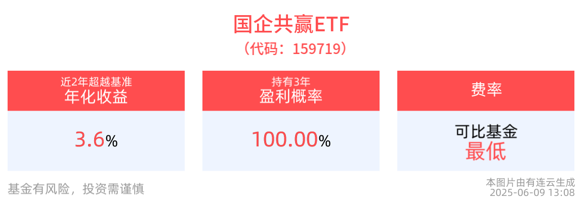 《中央企业发展规划管理办法》发布，国企共赢ETF(159719)近1周涨幅跑赢同类产品