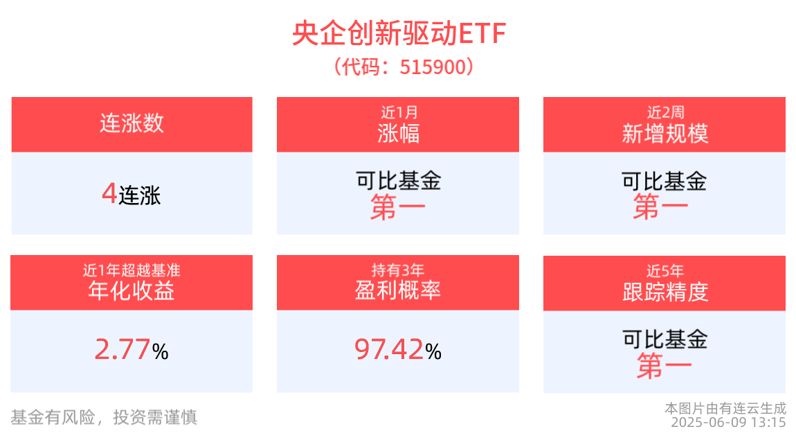 资本市场或将迎来央国企价值重估新机遇，央企创新驱动ETF(515900)冲击4连涨