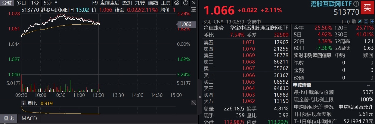 恒科步入技术性牛市，拐点已现？港股互联网ETF涨逾2%，阿里影业飙涨13%