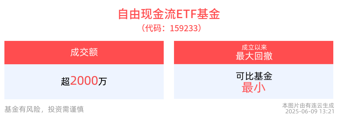 自由现金流ETF基金(159233)震荡上扬，机构看多红利指数，红利与绩优风格配置机遇备受关注