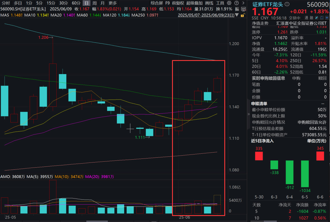沪指盘中收复3400点！证券板块拉升，信达证券涨停！证券ETF龙头(560090)大涨近2%，券商合计回购超百亿元，释放什么信号？