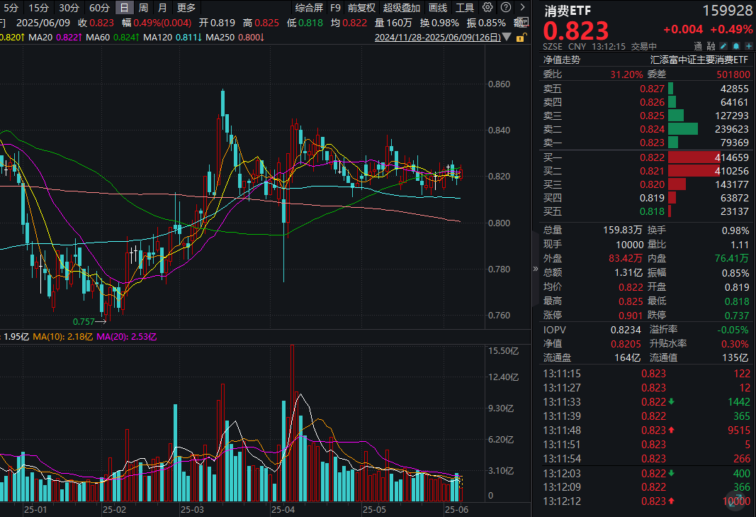 饮料旺季来临，新消费火爆！消费ETF(159928)小幅飘红！机构：白酒持续筑底，重视新消费趋势