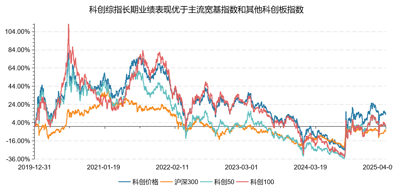 Alpha+Beta双管齐下，“指”看泰康上证科创板综合指数增强！