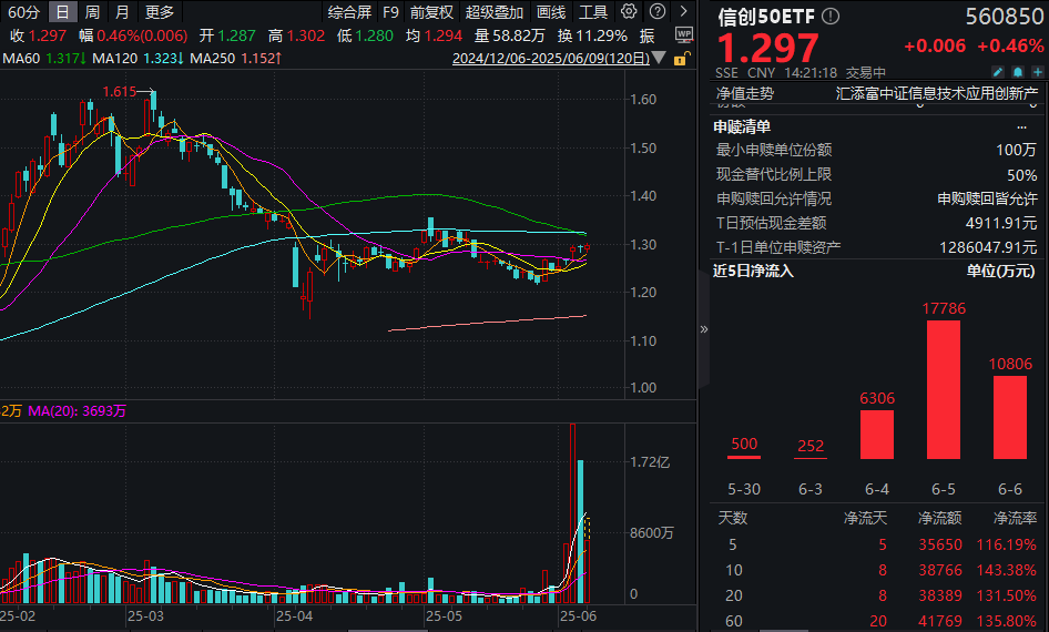 明日见分晓？海光信息、中科曙光关键一天！信创50ETF(560850)再度飘红，午后溢价频现！机构：打造算力“航母”或可期！