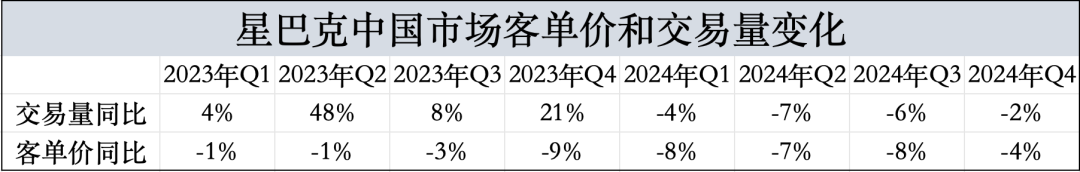 被瑞幸、蜜雪冰城等打服了？星巴克中国坐不住，宣布旗下数十款产品实施降价！中国区营收已陷入停滞状态，出售星巴克中国业务消息不断传出