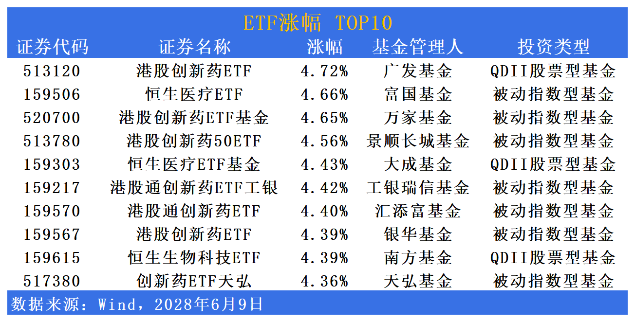 ETF市场日报 | 港股创新药相关ETF再度领涨！黄金板块回调居前