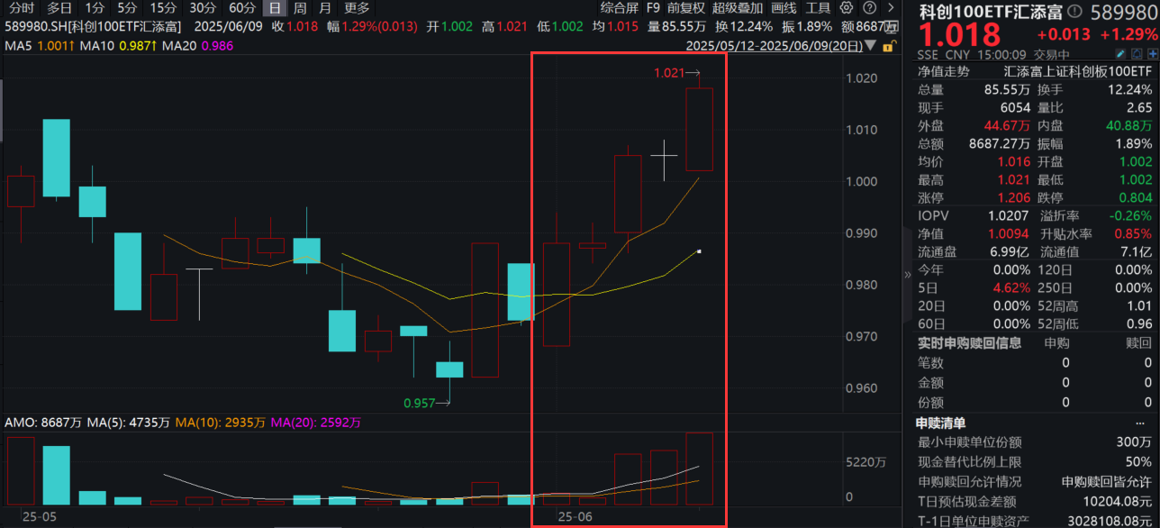 ASCO见证国产新药再创历史!百济神州涨超7%，科创100ETF汇添富(589980)、科创综指ETF汇添富(589080)收涨超1%，市场或再度聚焦科技成长方向