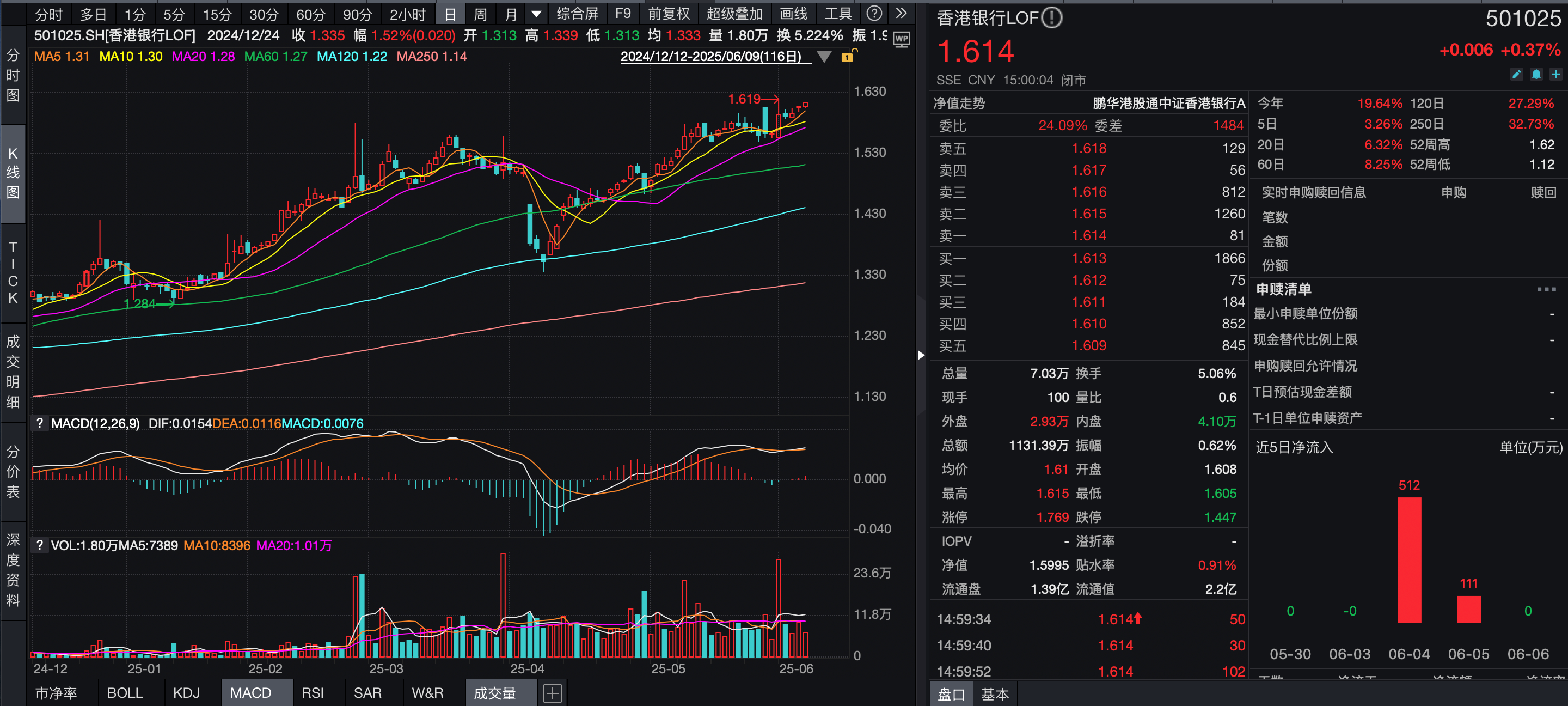 香港银行LOF(501025)收涨0.37%，今年以来场内份额每日均为非负流入