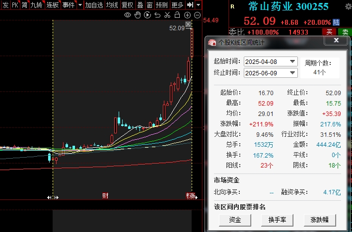 炒疯了！A股资金疯抢创新药概念股，常山药业近两个月暴涨200%，联化科技9个交易日翻倍，中国创新药迎来“DeepSeek时刻”！