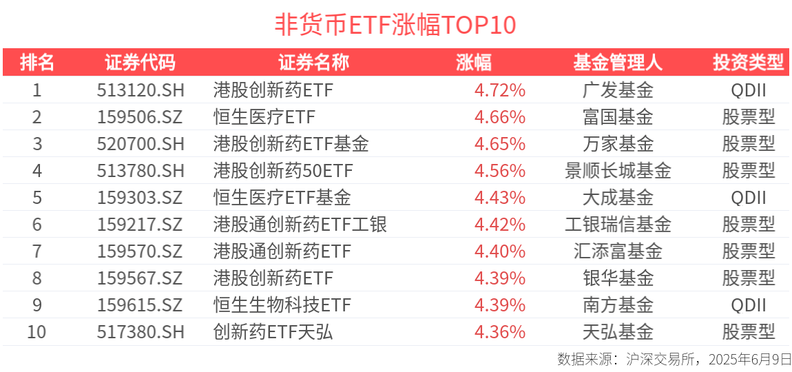 ETF英雄汇：港股创新药ETF(513120.SH)领涨、多只QDII溢价明显-20250609