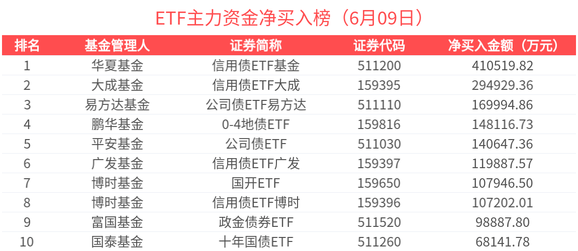 ETF主力榜 | 自由现金流ETF(159201)获主力资金加速买入，信用债ETF基金(511200)获主力净买入逾40亿元-20250609