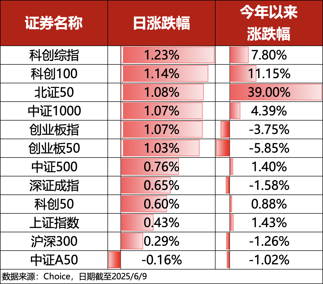 ETF复盘0609｜A股港股全线大涨，创新药板块持续火爆