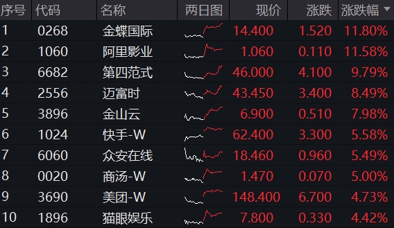 三大信号引爆，恒科宣告步入“技术牛”！港股互联网攻势更强，513770摸高3%