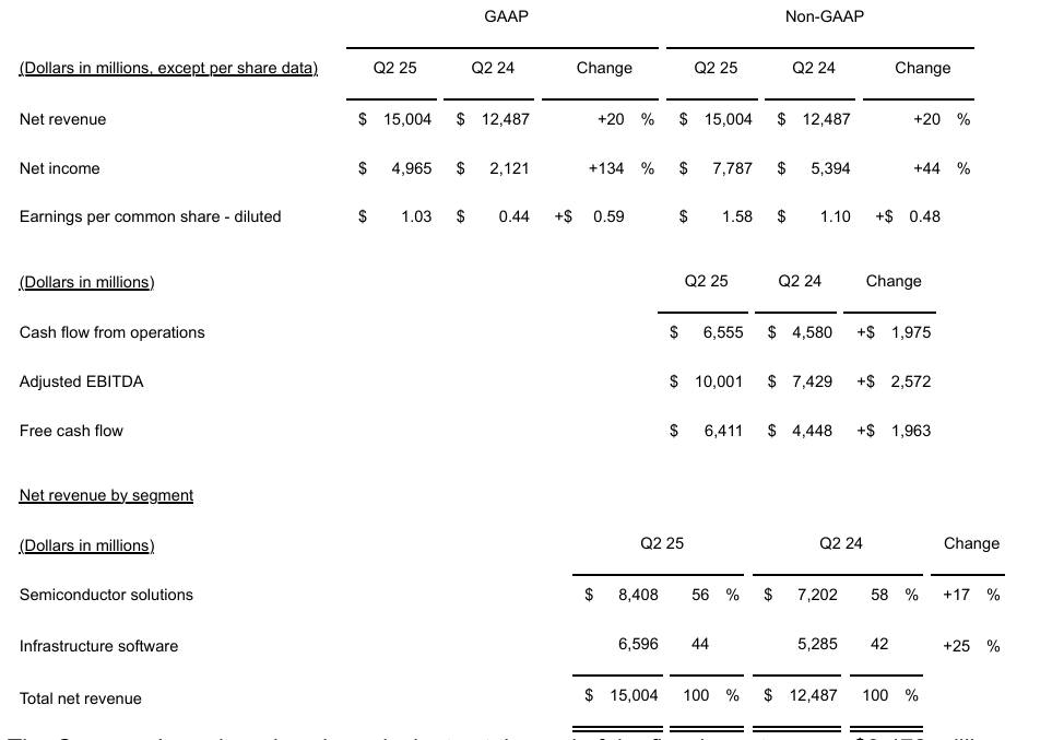 AVGO AI业务超猛，营收创新高！但股价为啥萎了？
