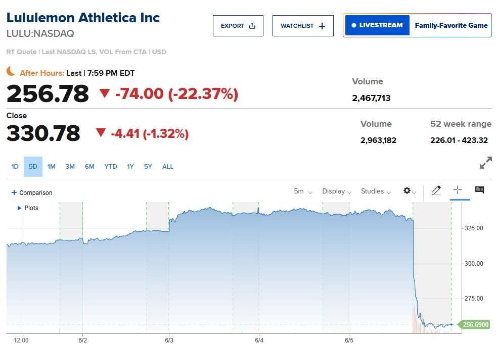 Lululemon财报暴雷！盘后股价暴跌22%，发生了什么？