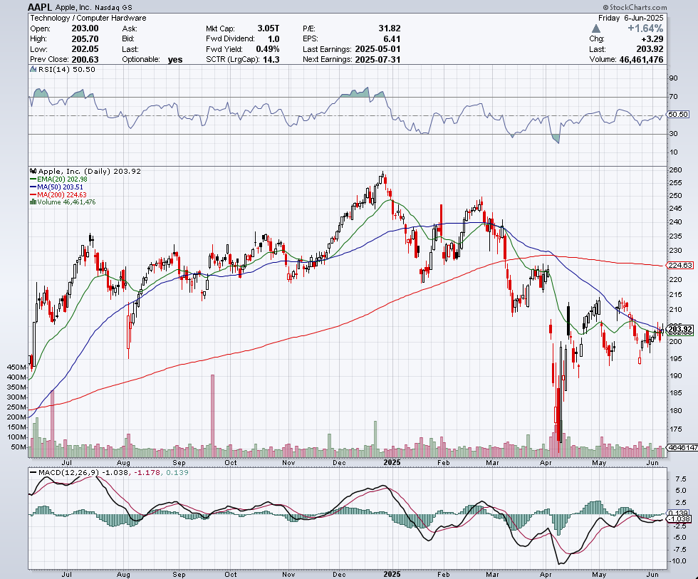 AI能否救股价？苹果WWDC成年度最关键一役