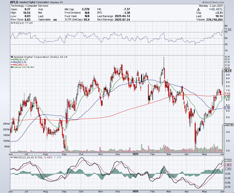 APLD暴涨近50%，还能上车吗？