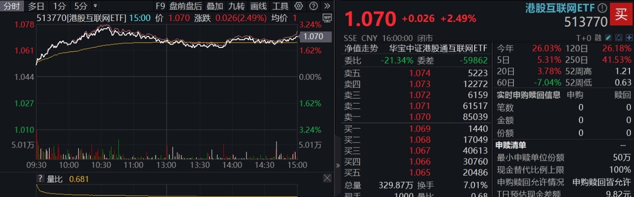港股技术性牛市，把握高弹性科网龙头，4月低点以来领涨26%！513770规模突破50亿元，量价齐升