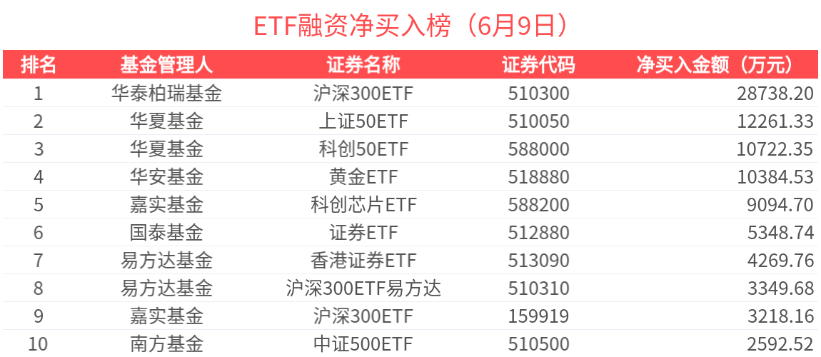 ETF融资榜 | 数字经济ETF(560800)杠杆资金加速流入；大盘宽基备受关注-20250609