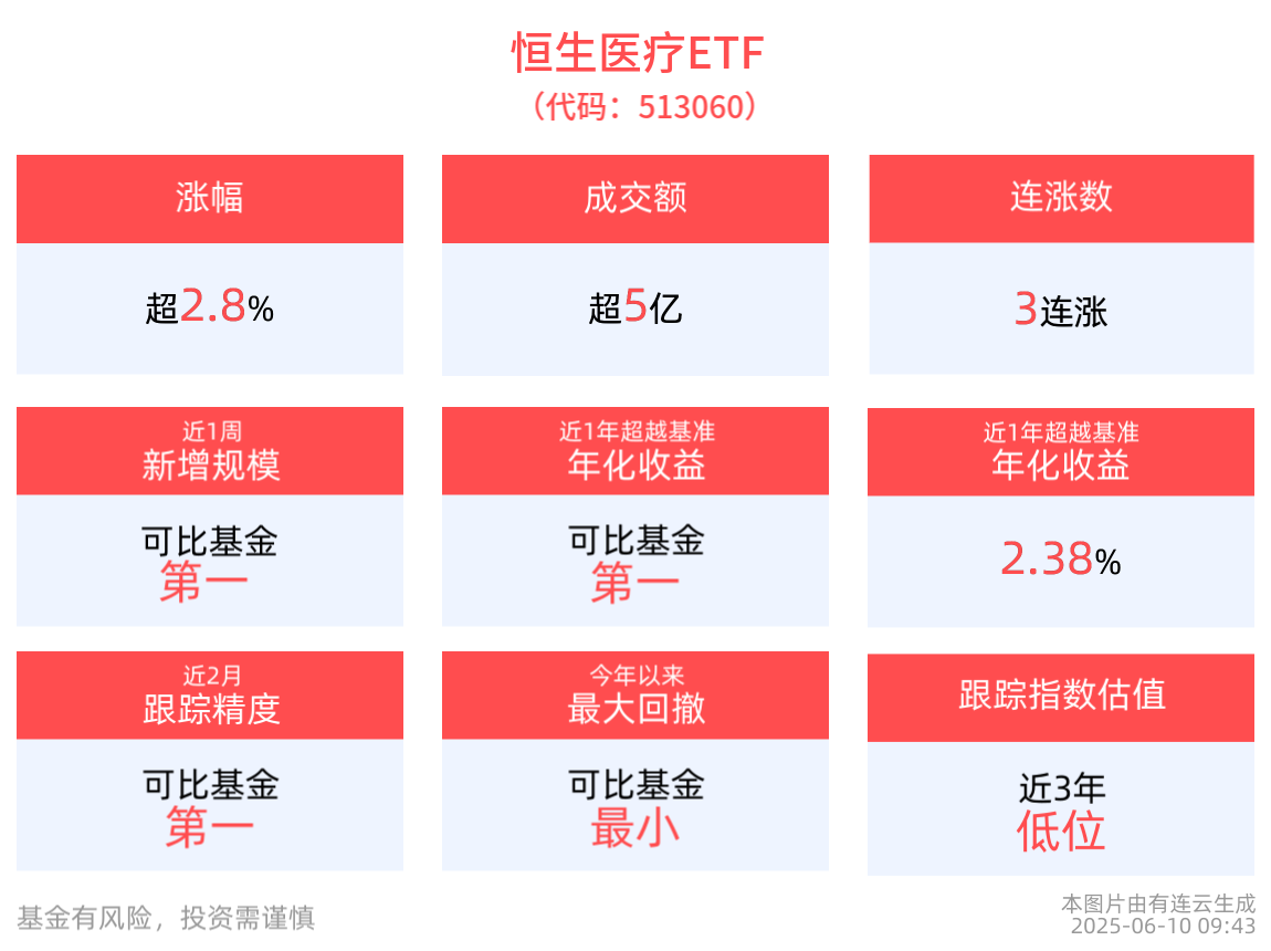 医疗行业再迎利好，恒生医疗ETF(513060)上涨2.85%，博安生物涨近10%