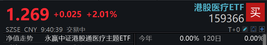 重大利好政策出台！港股医疗ETF(159366)高开2%，冲击3连涨