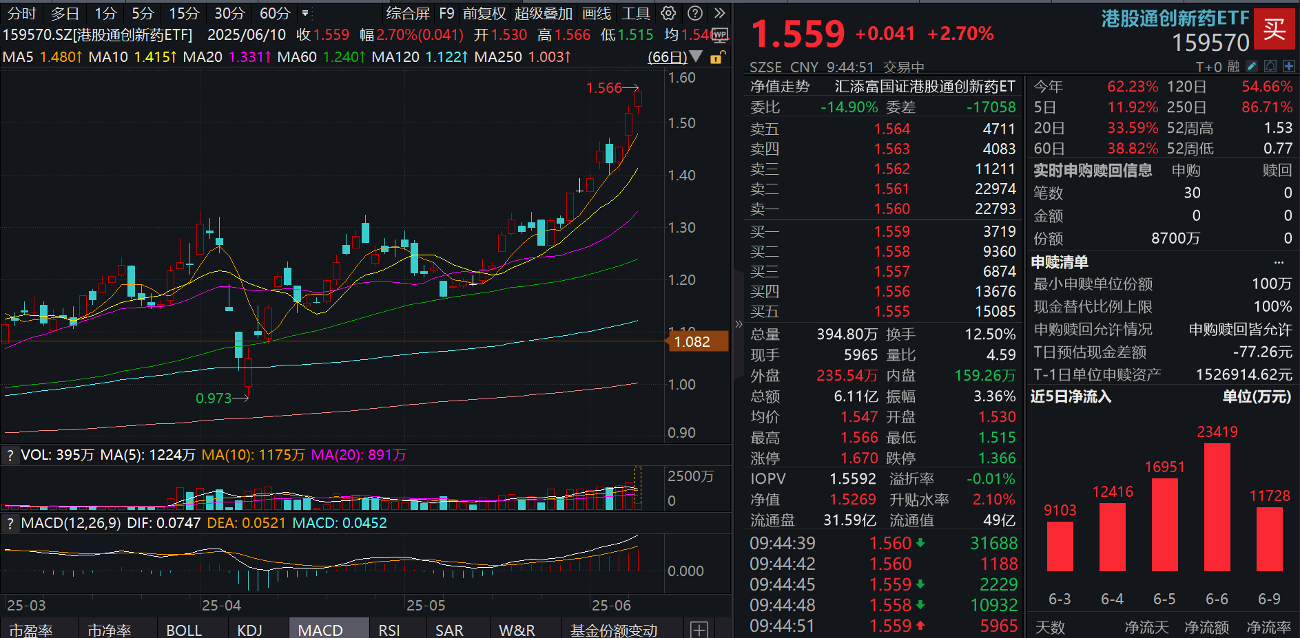 港股创新药继续井喷，T+0交易的港股通创新药ETF(159570)暴涨3%再创新高！