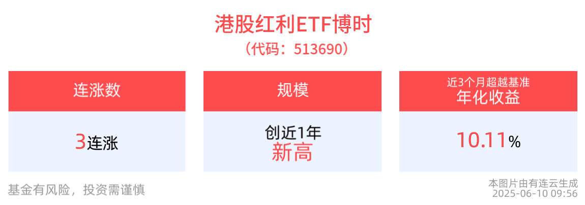 机构：红利板块仍适合充当投资收益的坚实底盘。港股红利ETF博时(513690)涨近1%冲击3连涨