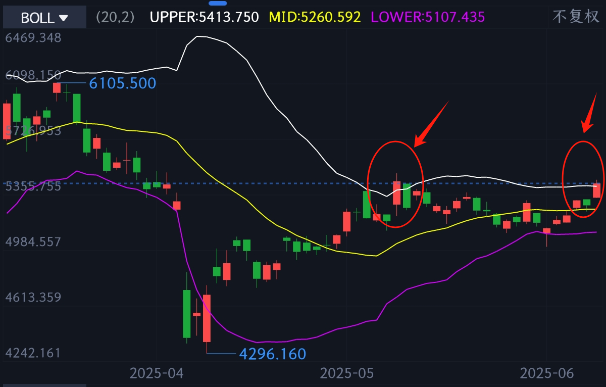 二次布林线突破预警！港股牛味十足，如何布局？