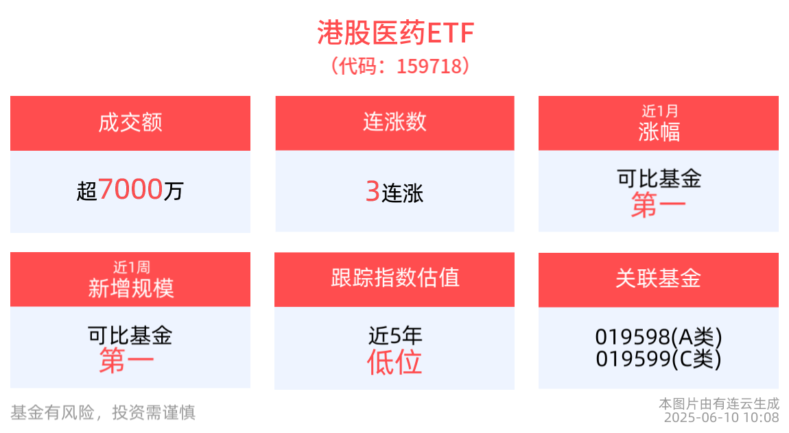 利好发布再度提振创新药板块情绪，港股医药ETF(159718)冲高涨近3%冲击3连涨，医疗创新ETF(516820)涨超1%