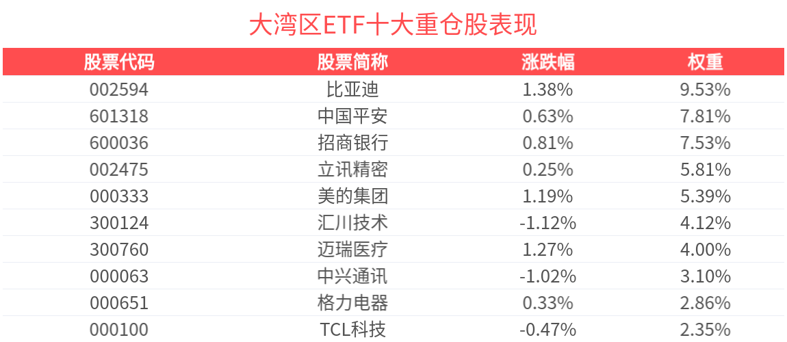 2025粤港澳大湾区车展正式闭幕，大湾区ETF(512970)活跃上行，盘中溢价频现