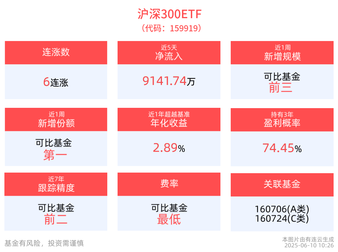 沪深300ETF(159919)冲击6连涨，近1周新增份额位居可比基金第一