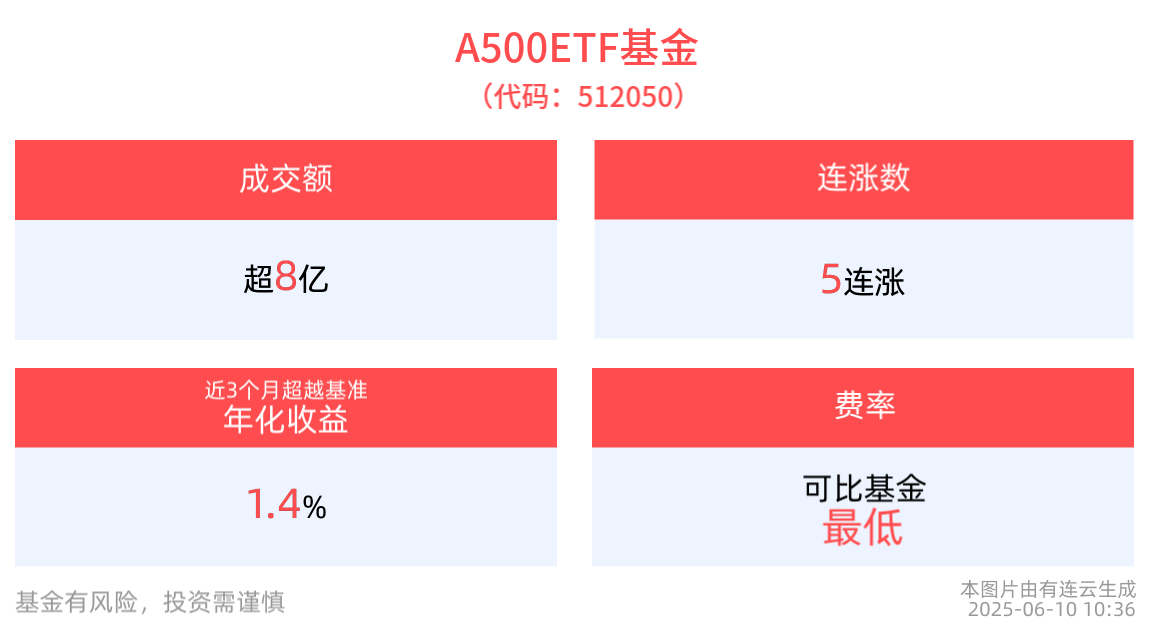 中科曙光复牌涨停，A500ETF基金(512050)冲击5连涨