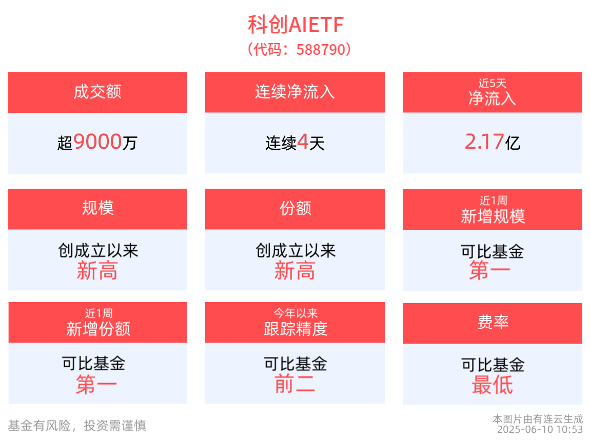 苹果新功能亮相，液态玻璃设计焕新，科创AIETF(588790)连续4天净流入