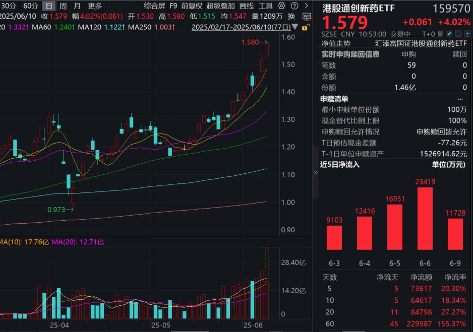 重磅政策催化！港股通创新药ETF(159570)大涨超4%再创历史新高！从供需看，中国创新药能从海外分成多少钱？