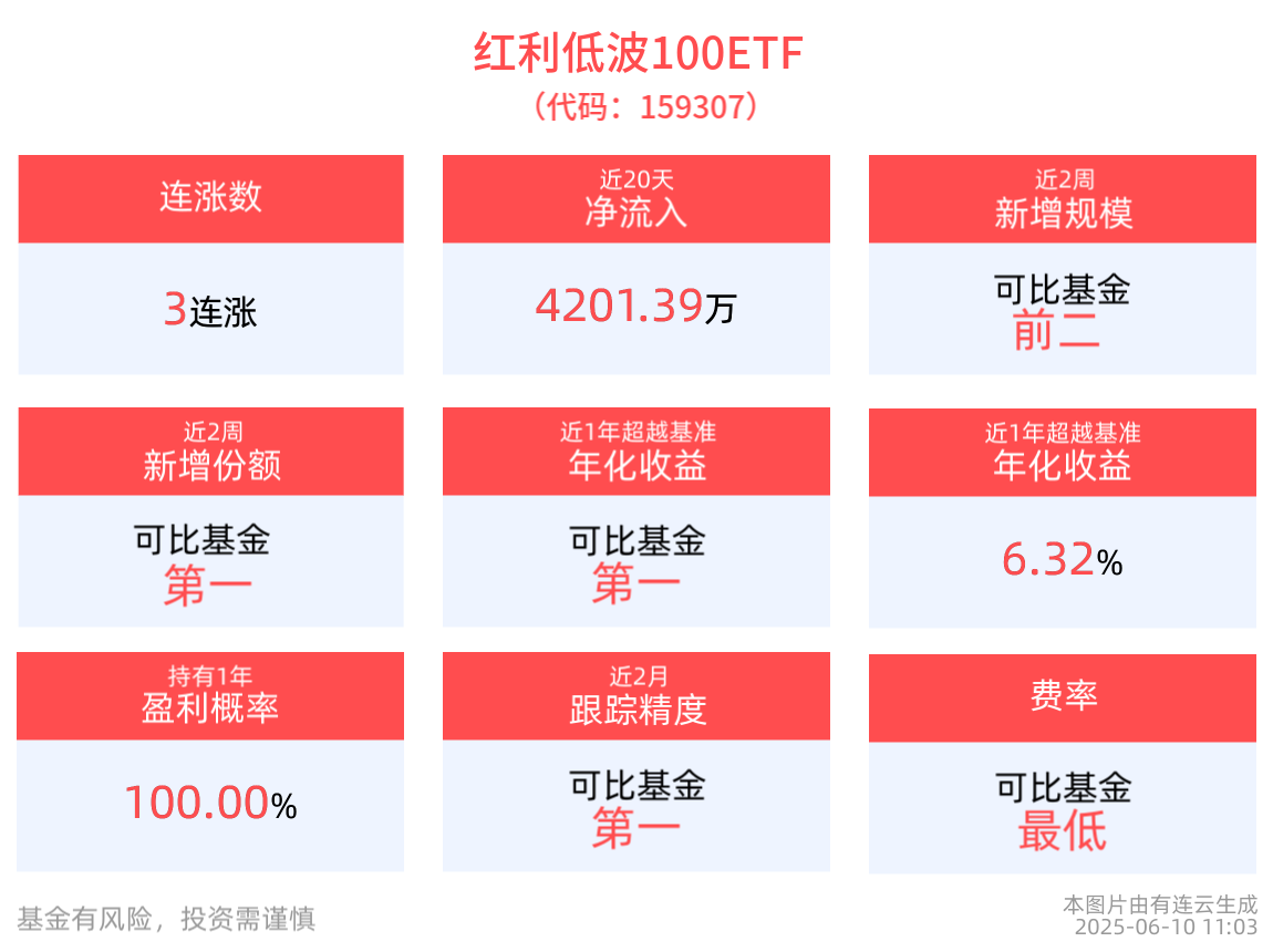 机构：银行板块作为红利资产仍具备强吸引力，红利低波100ETF(159307)冲击3连涨，民生银行领涨