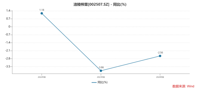 榨菜销量三连降，卖不动的涪陵榨菜“第二曲线”为何迟迟难打造？