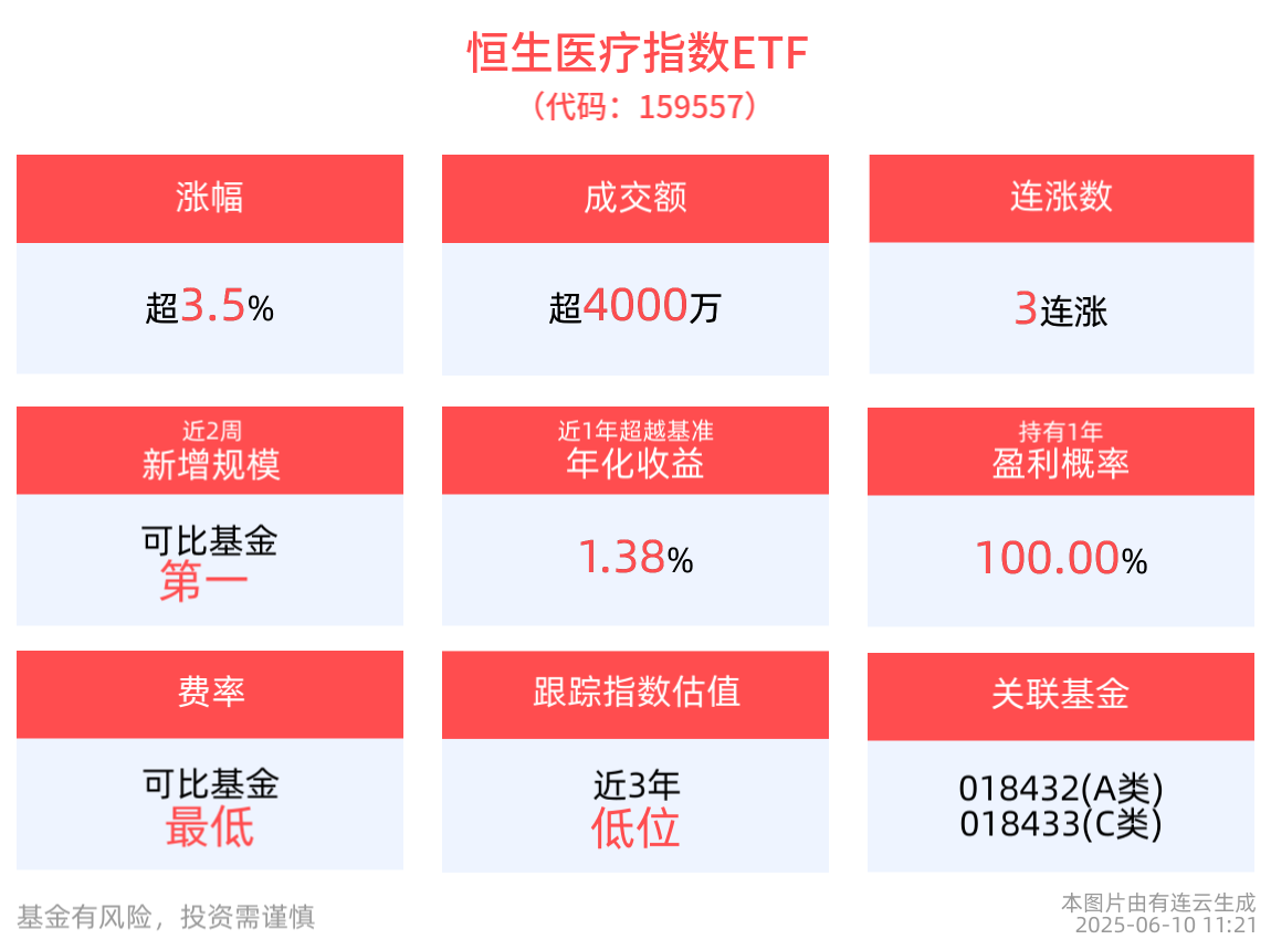 恒生医疗指数ETF(159557)盘中涨近4%，冲击3连涨！机构：持续看好创新药出海