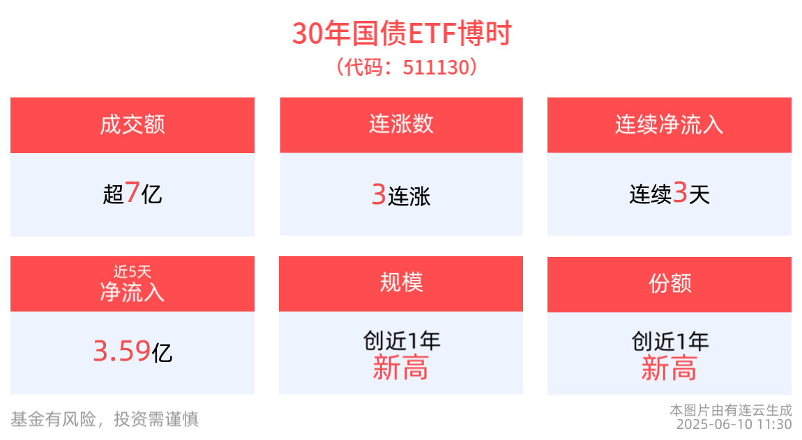 债券型ETF总规模首破3000亿元大关，30年国债ETF博时(511130)规模突破80亿元