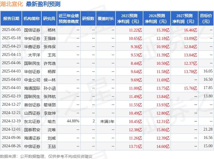 山西证券：给予湖北宜化增持评级