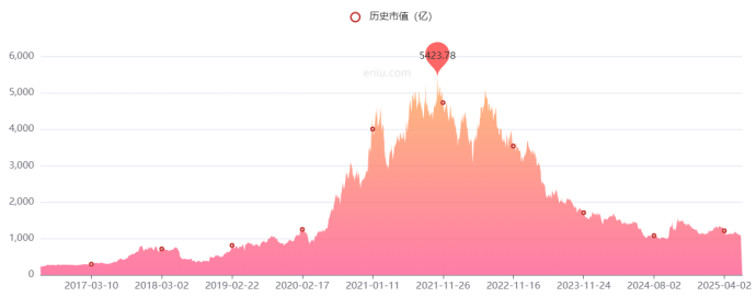 人事巨变后遭高瓴HHLR“割肉”减持，隆基绿能业绩连亏困局难解
