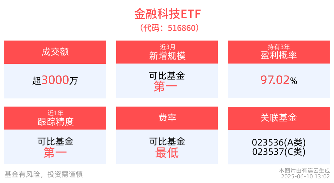 信创产业链整合或将加速推进，金融科技ETF(516860)近3月新增规模居可比基金首位