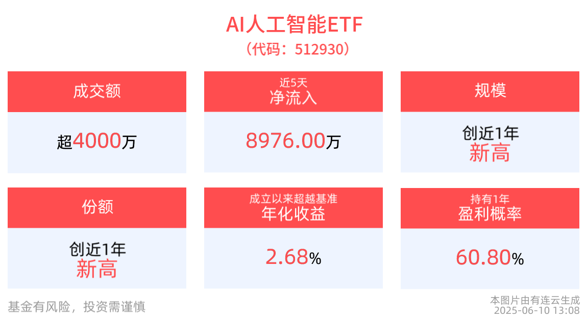 苹果iOS 26发布，向第三方开放AI模型，AI人工智能ETF(512930)最新规模、份额创新高，消费电子ETF(561600)近3月新增规模居同类第一