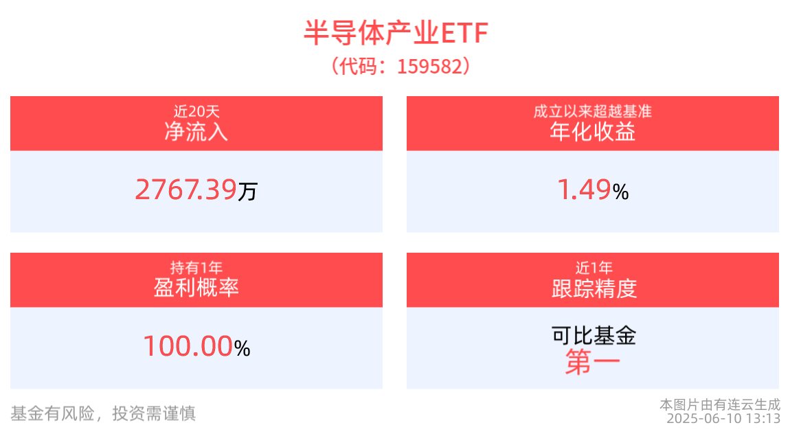 海光信息复牌，今日盘中涨超3%，半导体产业ETF(159582)回调整固