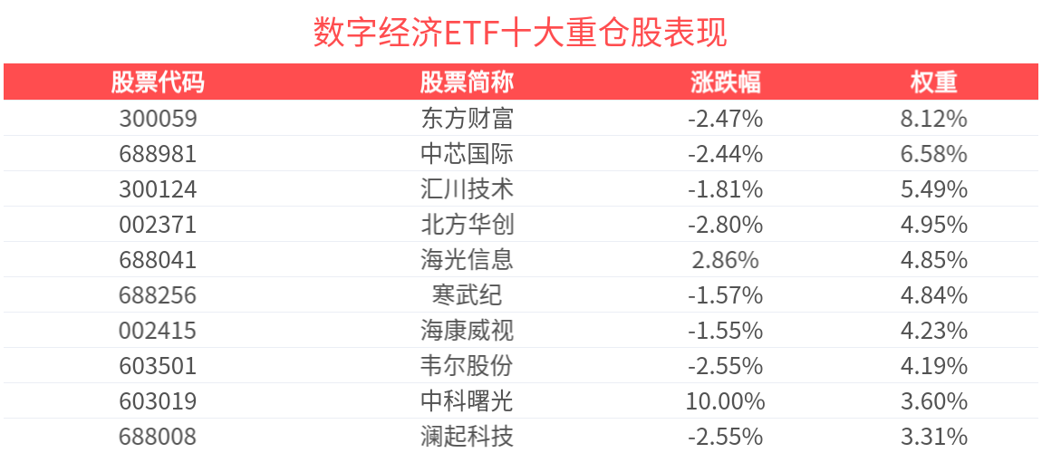 A股午后回调，数字经济ETF(560800)回调近2%，成交额超2000万元