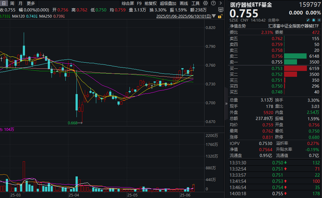 医疗器械再迎政策机遇！费率更低的医疗器械ETF基金(159797)震荡“吸金”！机构：业绩增速前低后高，下半年改善趋势明显！