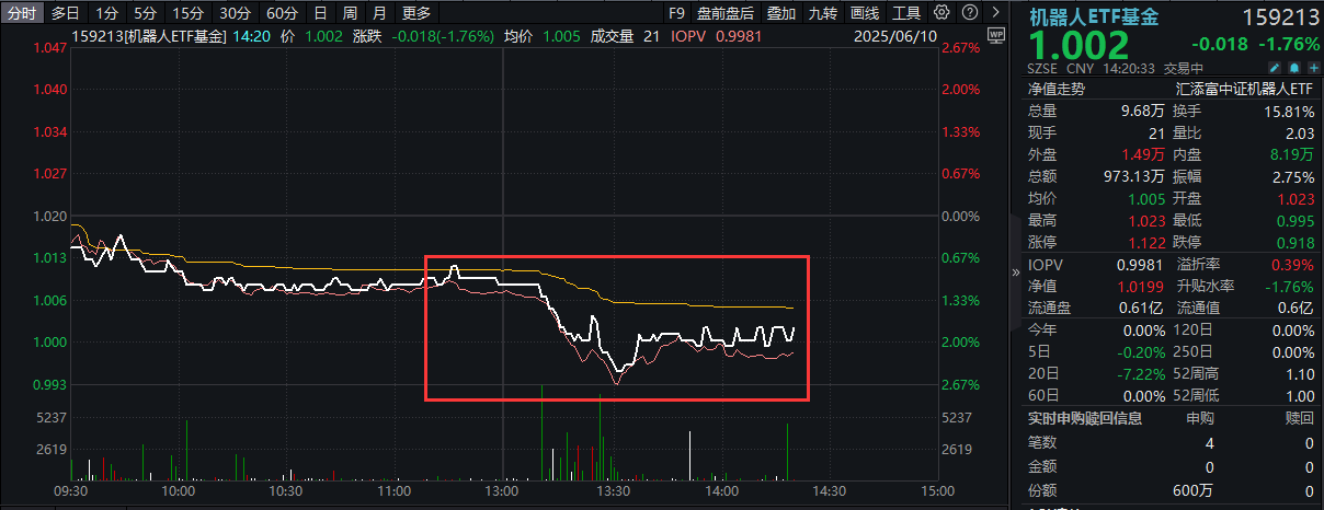 养老机器人试点来了！机器人ETF基金(159213)溢价走阔，资金逢跌积极布局！人形机器人主题走到哪了？两维度分析！
