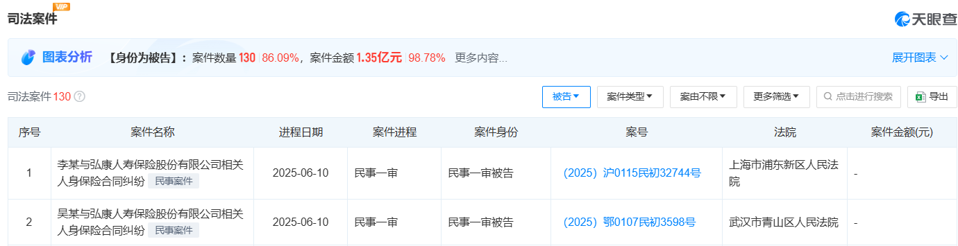 股权异常、偿付能力下滑！周宇航掌舵下的弘康人寿困境重重