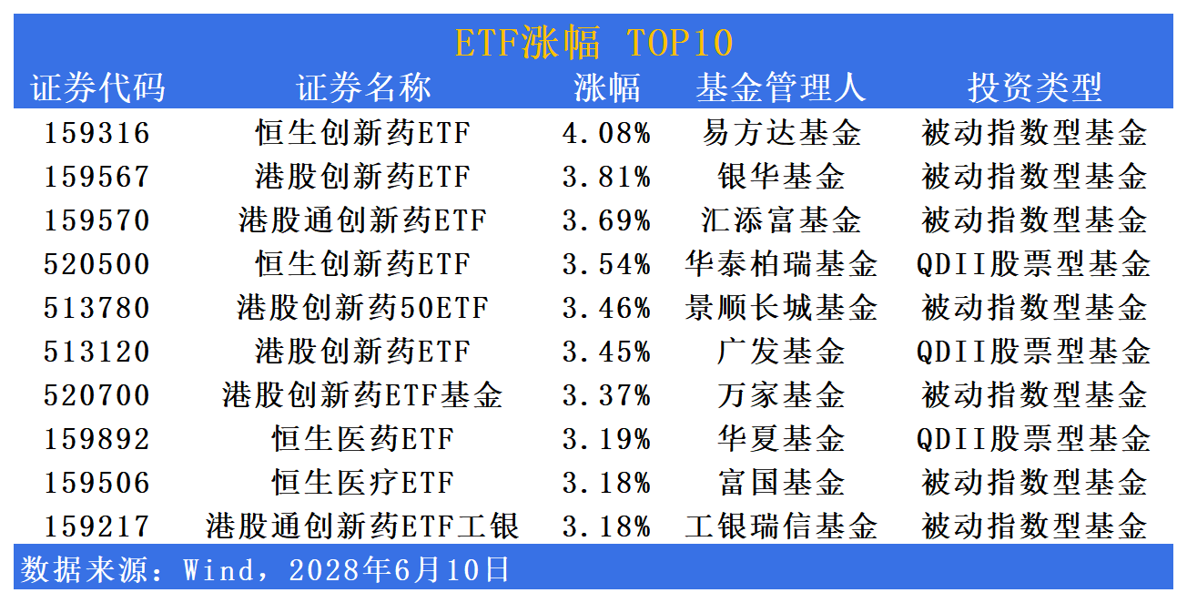 ETF市场日报 | 港股创新药相关ETF继续狂飙！信创板块回调居前