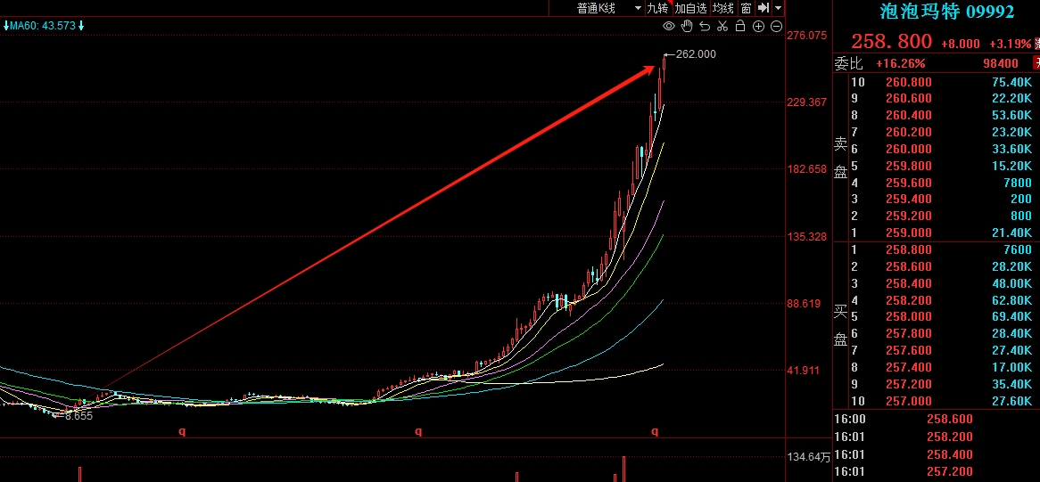实在是疯狂，一只泡泡玛特塑料玩偶炒到108万！泡泡玛特股价两年半飙升超23倍，总市值逼近3400亿港元，创始人人王宁刚刚拿下河南首富