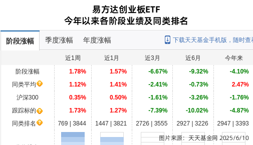 中航成飞大跌4.33%！易方达基金旗下2只基金持有